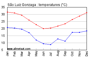 Sao Luiz Gonzaga, Rio Grande do Sul Brazil Annual Temperature Graph